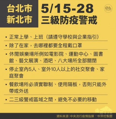 新北市 台北市 5/15~28 三級防疫警戒